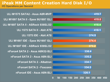 iPeak MM Content Creation Hard Disk I/O